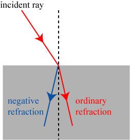 science - negative refractive index