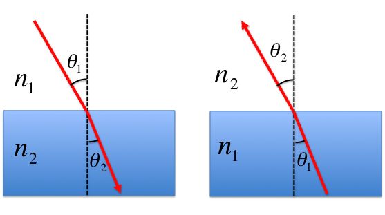 science - refractive index