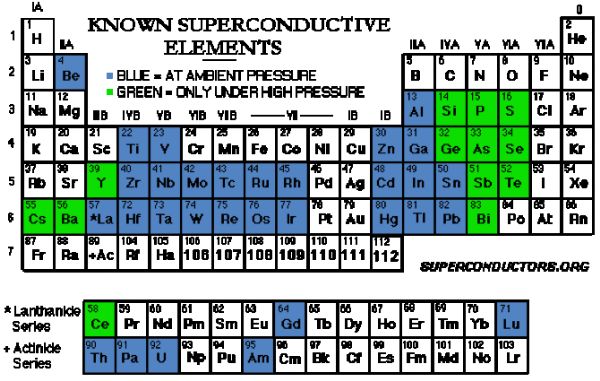 science - periodic table